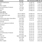 motor pricing